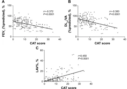 Figure 2 Correlations between CAT scores and PFT parameters and MDCT parameters.Notes: (A) Correlation between CAT score and FEV1 (%predicted)