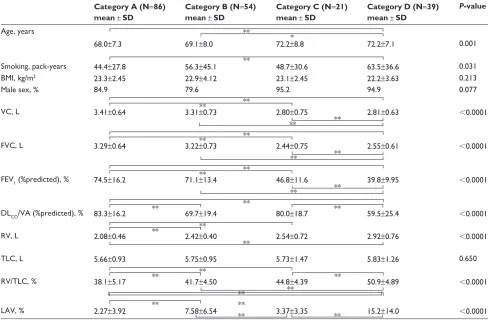 Table 2 Patient clinical characteristics in each COPD category 