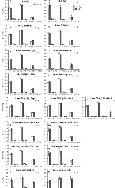 Figure 5. Bar plots (a–q)Figure 5 representing averaged IPL and CL brGDGT distributions in sample groups by basin and, in the case of settlingparticles, by the depth of collection