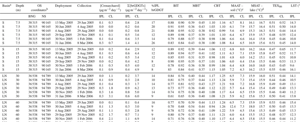 Table 4. Settling particles data from sediment trap deployments from 13 May 2005 to 8 March 2006 from the middle and bottom of thewater column: crenarchaeol ﬂuxes and brGDGT ﬂuxes and BIT indices, MBT′ indices, CBT ratios, TEX86 indices, inferred mean annual airtemperatures (MAATs), inferred mean summer air temperatures (MSATs) and inferred lake surface temperatures (LSTs).