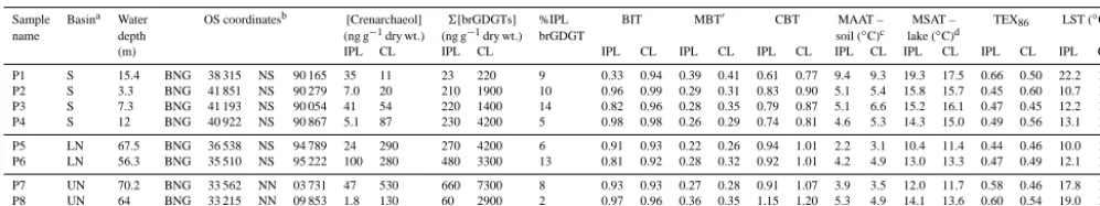Table 5. Surface sediment data: crenarchaeol and summed brGDGT concentrations, BIT indices, MBTinferred mean annual air temperatures (MAATs), inferred mean summer air temperatures (MSATs) and inferred lake surface temperatures′ indices, CBT ratios, TEX86 indices,(LSTs).