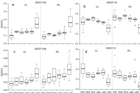 Figure 6. Boxplots of fractional abundances offor both IPLs and CLs; Note the differences of scale on theextend to 1.5 times the interquartile range (unless the full range of data is smaller than this); outliers are deﬁned here as being outside the (a) GDG