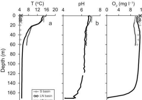 Figure 3. (a)Figure 3 Temperature, (b) pH and (c) dissolved-oxygen pro-ﬁles measured in September 2011 from the south (S), lower north(LN) and upper north (UN) basins