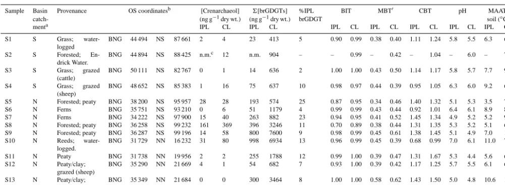 Table 1. Locations and provenance of soils, in conjunction with crenarchaeol concentrations and summed brGDGT concentrations, BITindices, MBT′ indices, CBT ratios, inferred pH and inferred mean annual air temperatures (MAATs).