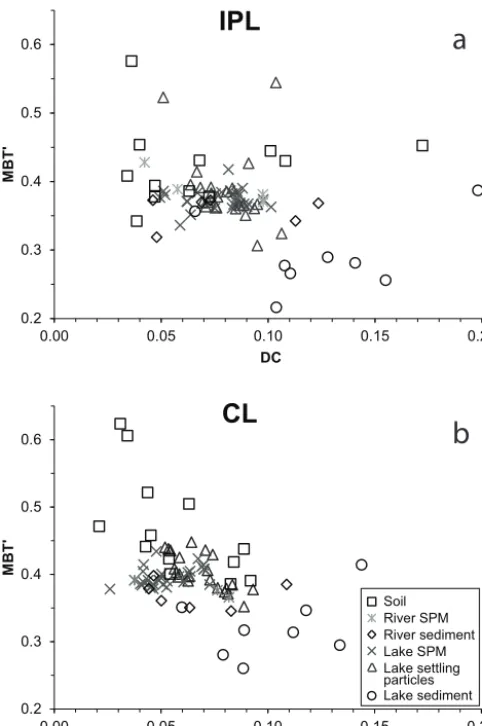 Figure 4.Figure 4 Cross-plots of MBT’ vs. DC of (a) IPL and (b) CLbrGDGT lipids showing the differences in distribution between thesample groups.