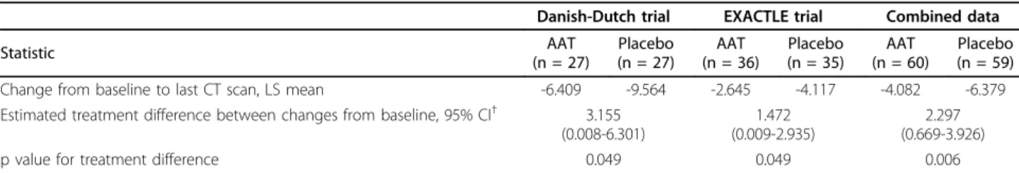 Figure 3 Progression of emphysema in AAT-treated versus placebo-treated subjects (modified ITT)