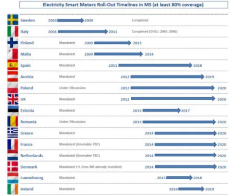Figure 1. Roll-out plans: Implementation speed and penetration rate of at least 80% of  all consumers by 2020 (Source: European Commission [41])