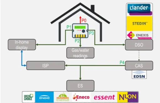 Figure 3. Standardized Smart Meter in the Netherlands (Source: DSMR [23], adapted from  P