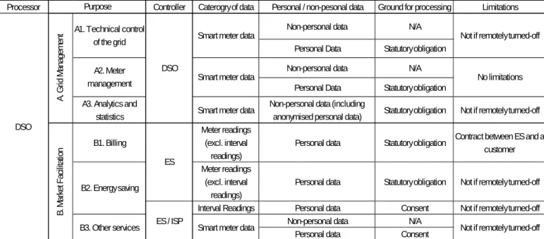 Table 3. Purposes of processing smart meter data (Information from the Code [18]) 