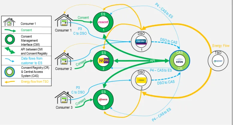 Figure 5. Flows in Central Access System and Consent Register. 