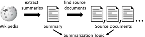 Figure 1: Illustration of the previously proposed corpusconstruction approach. Wikipedia articles are used as refer-ence summaries (left)