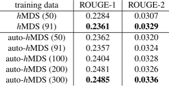 Table 3: Summarization results in the TAC 2009 corpus.