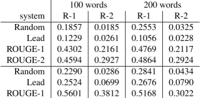 Table 4: Summarization performance of different sum-marization systems in the auto-hMDS corpus for differ-ent summary lengths (100 and 200 words) and differentROUGE versions (ROUGE-1 and ROUGE-2) for the Ger-man (top) and the English (bottom) part of the corpus.