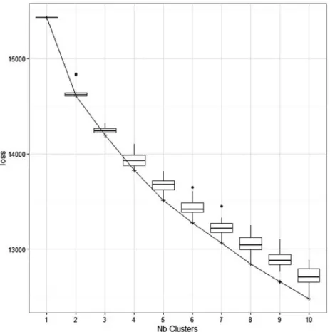 Fig. 2. Evolution of the CLV3W-NN loss value across increasing numbers of clusters varying from 1 up to 10; boxplots indicate the variability in loss functions values encountered across 50 random starts and a single HAC initialization.