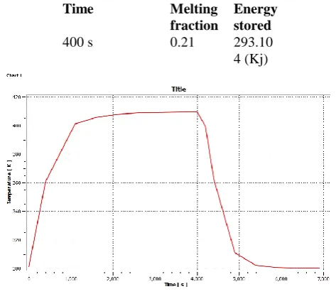 Fig. 4. Graph plot for Hydroquinone (time vs temperature) 