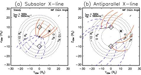 Fig. 6. Motion of the opened ﬁeld lines predicted by the Cooling model. Field lines connected to the Northern Hemisphere are shown inred and ﬁeld lines connected to the Southern Hemisphere are shown in blue