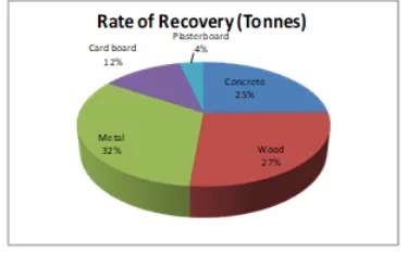 Figure 5: Recovery rate in tonnes 