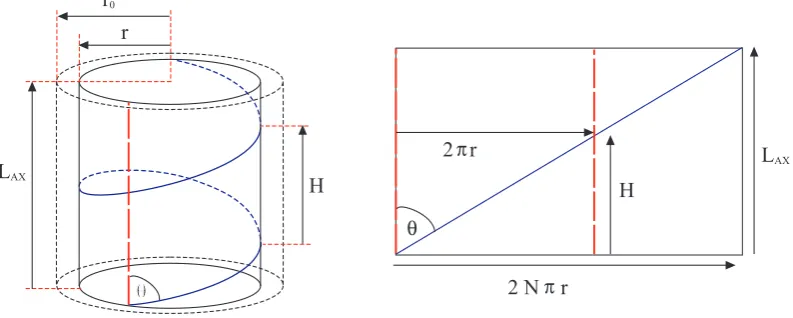 Fig. 1. L rmakes one complete revolution about the axis in a height,0θ, H, Lthe case shown r fromAX N∼, N, r, r01