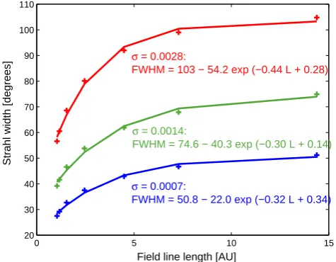 Fig. 3. The effect of varying scattering rate and ﬁeld-line length on the strahl FWHM at 1 AU