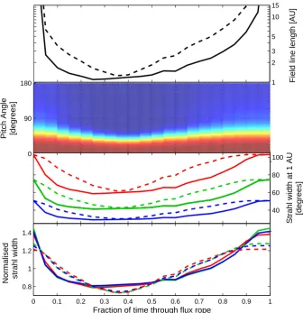 Fig. 4. The model ﬂux rope ﬁeld-line lengths and expected suprathermal electron signatures