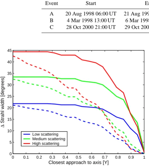 Table 1. Start and end times of three examples of classic magnetic clouds selected from the Cane and Richardson (2003) ICME list.λINT/λMIN and λMAX/λINT are the ratios of magnetic ﬁeld variances in the variance directions