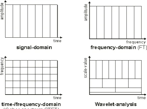 Fig -1: Comparison of FT, STFT and Wavelet Analysis of a              Signal 