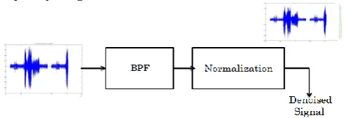 Fig -6 : Block diagram of proposed text dependent speaker identification system 