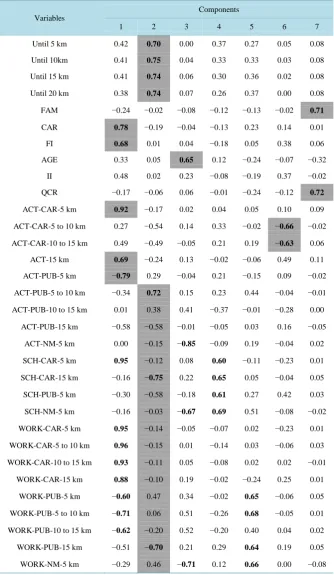 Table 3. Factorial loads.                                                              