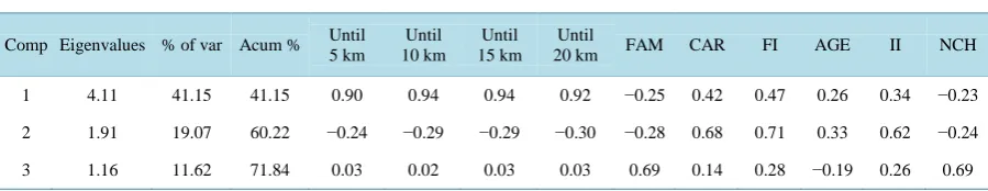 Table 4. Results of principal component analysis―analysis 2.