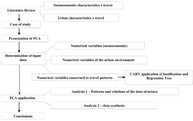 Figure 1. Paper structure―methodology main steps.                                                  