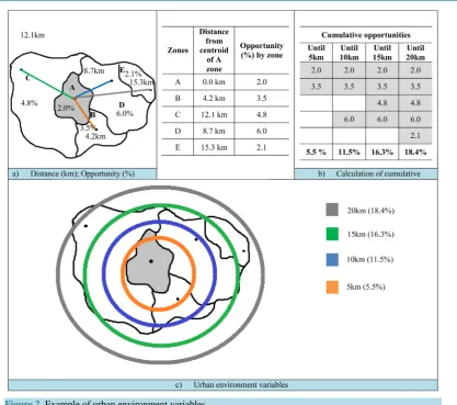 Figure 2. Example of urban environment variables.                                                   