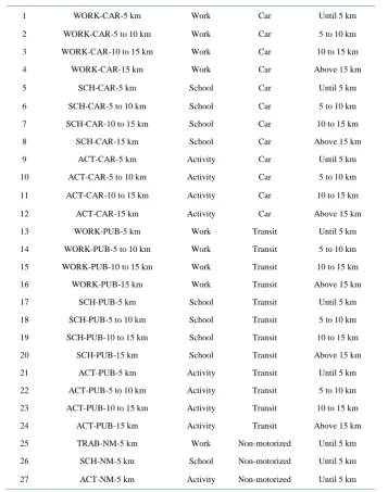 Table 2. Variables related to travel.                                                    