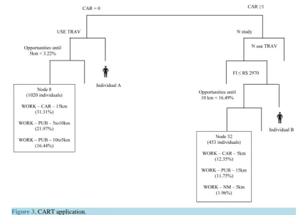 Figure 3. CART application.                                                                      