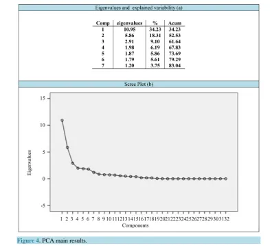 Figure 4. PCA main results.                                                           