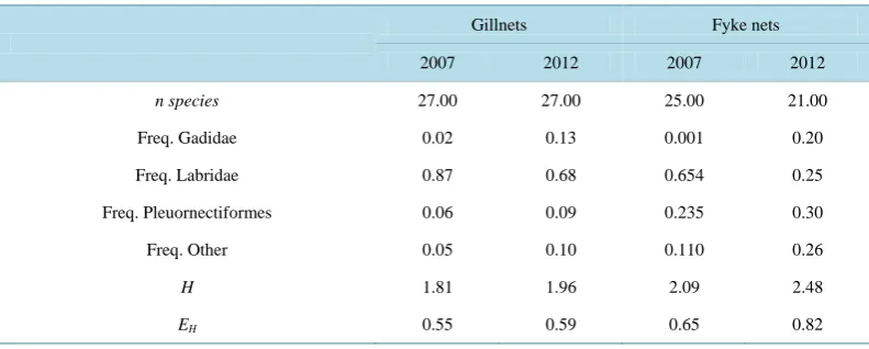 Table 1. Number of species caught in gillnets and fyke nets in 2007 and 2012. For each year and gear the frequency of catches of the different groups of fish species relative to total catch, Shannon’s diversity index H and equitability index EH calculated 