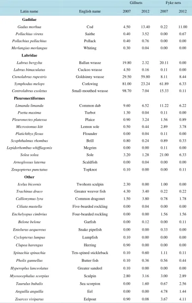 Table 2. Catch per unit effort for each fish species caught in gillnetsand fyke nets. 