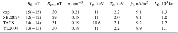Table 4. Comparison with models for event 29 August 2001.