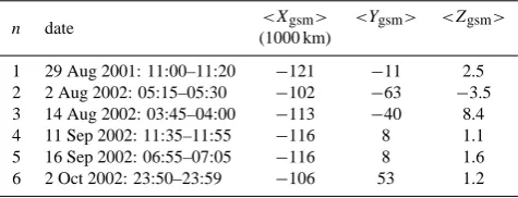 Table 1. List of current sheet events with smaller peak current den-sity (“slow crossings”).