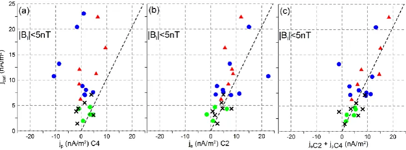 Fig. 1. Comparison of current densityTable 1, red triangles – for fast crossings from 2003 and crosses – for thinning CS