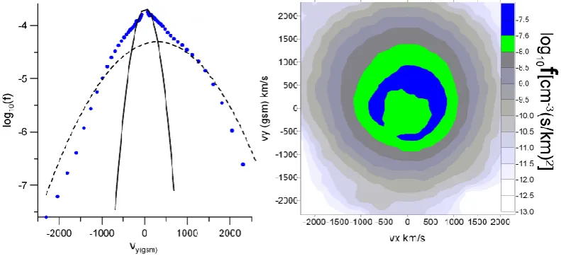 Fig. 4. Event 31 August 2004. Left: 1-D proton velocity distribution (blue points) and maxwellian approximations for central core (blackline), and “wings” (dashed line)