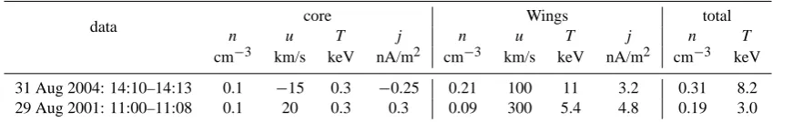 Fig. 6. Crossing of thin CS detected on 9 September 2002 with oxygen current. Top panel: curlometer current density (grey curve) comparedwith particle currents (see text for details)