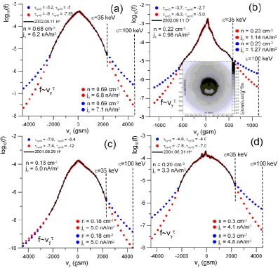 Fig. 7. Observed CIS/CODIF ion velocity distribution functions (black curves) with extrapolation obtained by using two (red circles) andﬁve (blue circles) last points