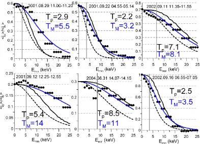 Table 3. Comparison with models for event 31 August 2004.