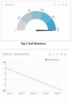 Fig 7: Accelerometer Y-axis 