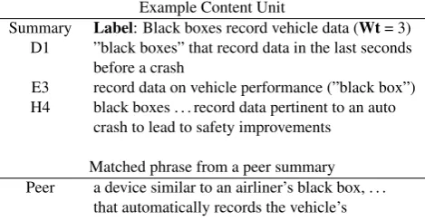 Figure 1: A content unit (CU) of weight 3 from a NISTmanual pyramid for topic D0608, and a phrase from an ex-tractive summary (peer) that was matched to the CU.