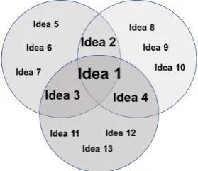 Figure 2: Venn diagram of summary content overlap