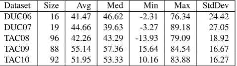 Table 2: Pearson correlations (Pearson’s r × 100) with manual pyramid scores from DUC and TAC.