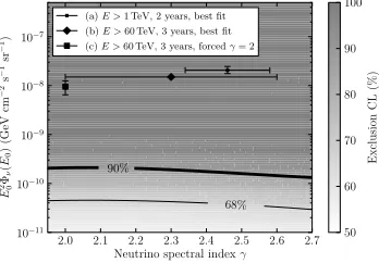 Figure 2. Spectrum of the up-going muon events, in arbitrary units. An excess above the atmospheric expectationindex ofis visible above 105