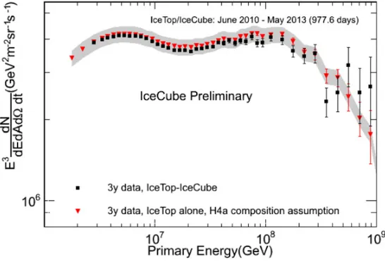 Figure 4. Fitted normalization (in units of 10−8 GeV cm−2 s−1 sr−1) and spectral index from several measurementsof the astrophysical neutrino ﬂux targeting different neutrino ﬂavors and energy ranges.