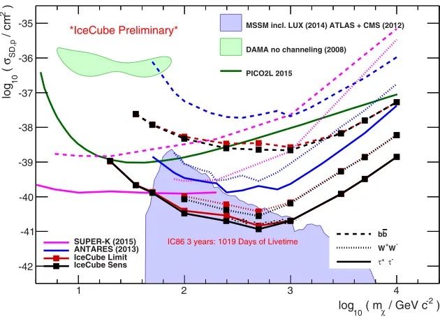 Figure 6. Sensitivities and upper limits on the spin-dependent WIMP-nucleon scattering cross section from a three-year IceCube search for solar dark matter annihilation